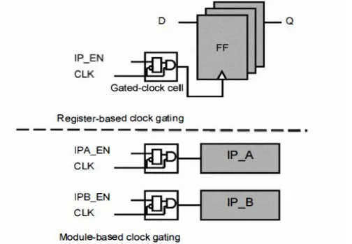 Figure 6 Clock gating 