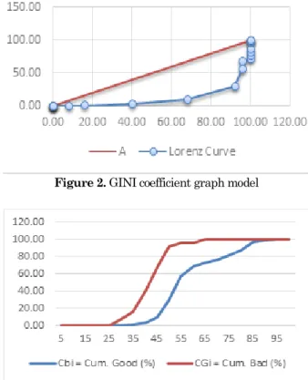 Figure 2. GINI coefficient graph model 