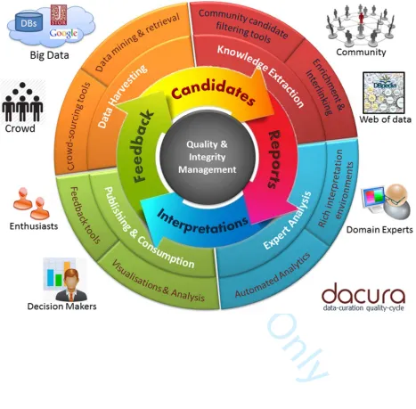Figure 1: The four stages of the Dacura data curation process. 