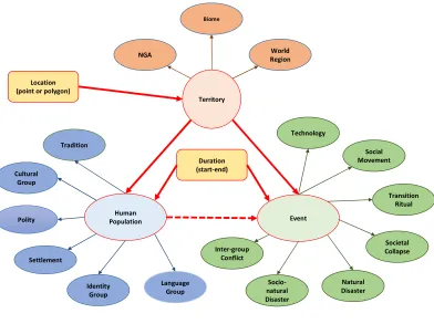 Figure 2: Metamodel for Seshat: The Global History Databank. 