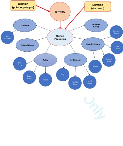 Figure 3: Detail of the Human Population entity, showing current entity classes and subclasses