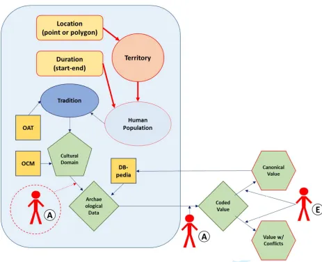 Figure 4: Workflow for the incorporation of numerical data for the Archaeological Tradition 