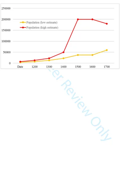 Figure 5: Population dynamics on Big Island Hawaii from 1200 to 1700 CE. 