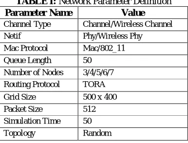 TABLE I: Parameter Name  Network Parameter Definition Value 