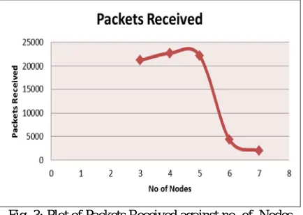 Fig. 3: Plot of Packets Received against no. of  Nodes  