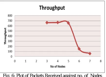 Fig. 6: Plot of Packets Received against no. of  Nodes  