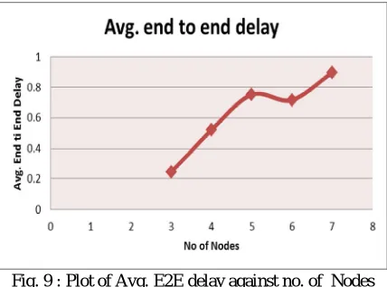 Fig. 9 : Plot of Avg. E2E delay against no. of  Nodes  
