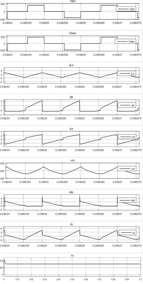 Figure 8: Transformer Primary voltage, Secondary voltage, Output Inductor Current, Resonating diode current, Resonating Capacitor Current, Resonating Capacitor Voltage, Output Diode Current, Output Current, Output Voltage of the converter operating at 400V input and 150Ω load 