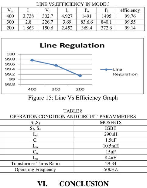 TABLE 7  LINE VS.EFFICIENCY IN MODE 3 