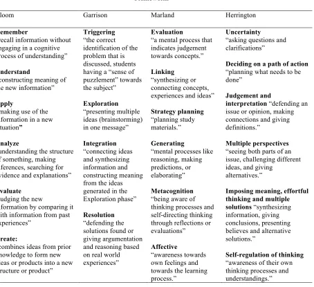 Table 1 Frameworks of higher order thinking 