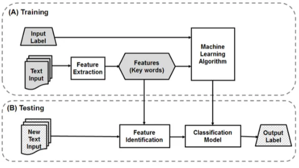 Figure 1. Framework of Supervised Text Classification as presented in He (2013) 