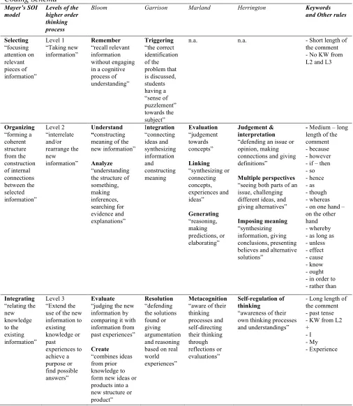 Table 2 Coding Schema 