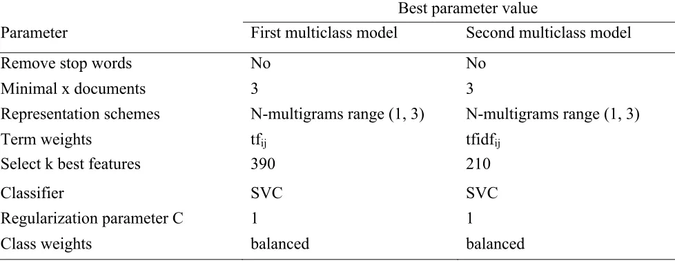 Table 7 Best parameter Values for the Final Multiclass Classification Model (first and second round) 