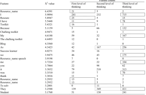Table 10 The Most Informative Features per Class for the Final Multiclass Model (second round)