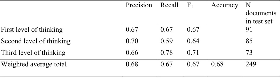Table 12 Performance Scores Final Multiclass Classification Model (second 