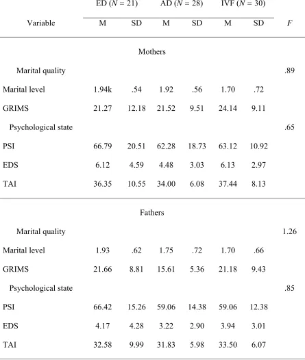 Table 1: Means, Standard Deviations and F values for Comparisons of Parents’ Marital and  