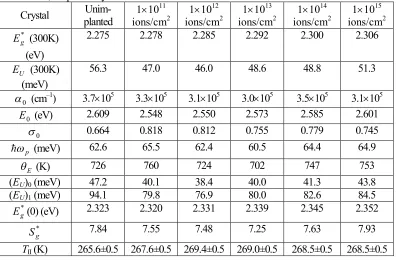Fig. 1. Spectral dependences of Urbach absorption edge obtained at different temperatures for the Cu6PS5Br crystal implanted with the fluence of 11015 ions/cm2: 1 – 200, 2 – 250, 3 – 280, 4 – 300, and 5 –  320 K