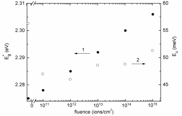 Fig. 2. Dependences of optical pseudogap E  (1) and Urbach energy *gEU (2) on the fluence value for the implanted Cu6PS5Br crystals