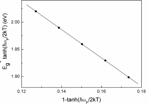Fig. 3. Illustration of linear relation between the parameters EkTg*tanhp/2 and 1tanhkTp/2 taking place for the Cu6PS5Br crystal implanted with the fluence of 11015 ions/cm2 (Т > ТІІ)