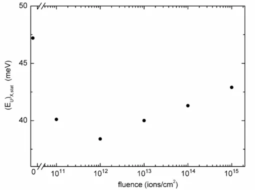 Fig. 4. Temperature dependences of optical pseudogap E  (curve 1) and *gUrbach energy EU (curve 2) for the Cu6PS5Br crystal implanted with the flu-ence of 11015 ions/cm2: circles correspond to the experiment and curves to the calculations