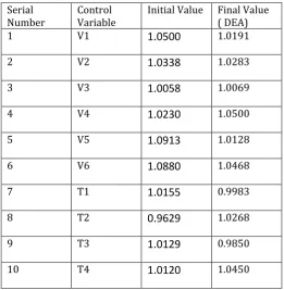 Table 4: optimal setting of the control variables of 30-bus system: 