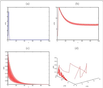 Figure 3 Globally asymptotically stable prey-extinction periodic solution (0, y�1(t),0) of System (2.1)with x1(0) = 0.5, y1(0) = 0.5, y2(0) = 0.5, a1 = 2.4, b1 = 0.1, a2 = 1.5, b2 = 0.21, β1 = 0.3, k1 = 0.5,μ = 0.86, d1 = 0.1, τ = 1, l = 0.25, D = 0.78