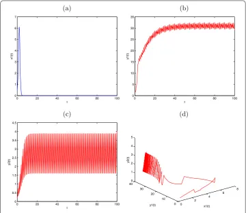 Figure 4 Globally asymptotically stable prey-extinction periodic solution (0, (c)y�1(t), y�2(t)) ofSystem (2.1) with x1(0) = 0.5, y1(0) = 0.5, y2(0) = 0.5, a1 = 2.4, b1 = 0.1, a2 = 1.5, b2 = 0.21, β1 = 0.3,k1 = 0.5, μ = 0.86, d1 = 0.1, τ = 1, l = 0.25, D =