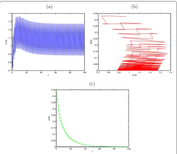 Figure 1 Globally asymptotically stable y(c)2(t) extinction periodic solution with y1(0) = 0.5, y2(0) = 0.5,d1 = 0.6, a2 = 0.1, b2 = 0.2, μ = 0.4, l = 0.25, τ = 1, D = 0.15