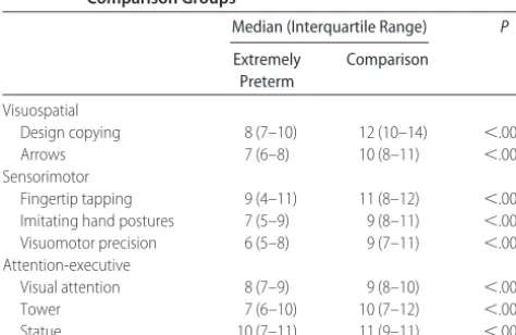 TABLE 4Median (Quartile) NEPSY Item Scaled Scores in the 3