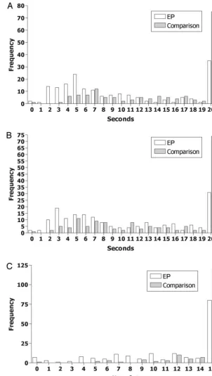 FIGURE 2Distribution of raw scores on 3 gross motor tasks (1-leg standing