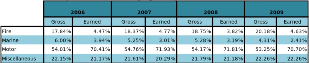 Table 1: Annual composition of the industry’s general premiums  