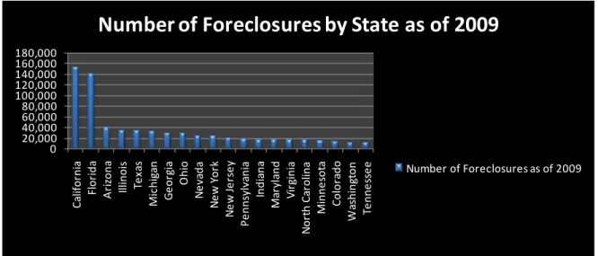 Figure 2. Breakdown of Highest National Foreclosures by State 