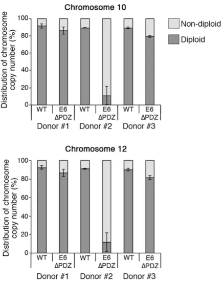 Figure 5 shows the distribution of diploid and non- non-diploid chromosome copy number in interphase cells  from the three cell passages of both WT and E6ΔPDZ 