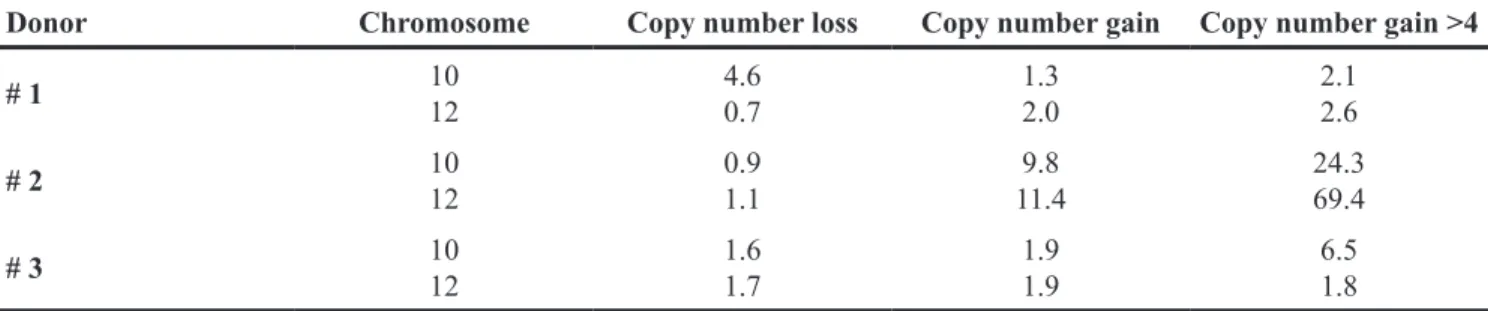 Table 1: Relative fold change in chromosome copy number in E6ΔPDZ genome-containing cells compared to cells  harboring WT genomes