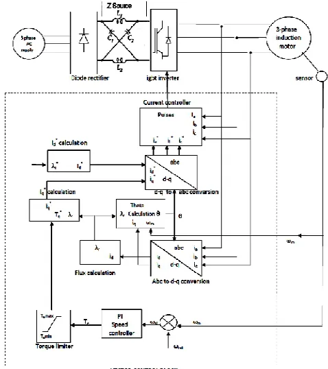 Figure 3  Block diagram of Vector Controlled Z-Source Inverter-fed Induction Motor Drive