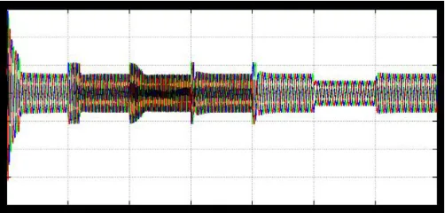 Figure 4 The waveform of 3-phase stator current Iabc 