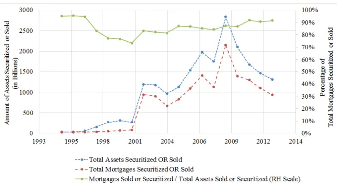Figure 1.3: Mortgage Securitization vs Total Securitization by BHCs