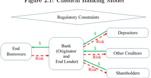 Figure 2.1: Classical Banking Model