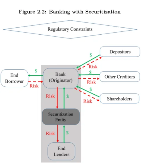 Figure 2.2: Banking with Securitization