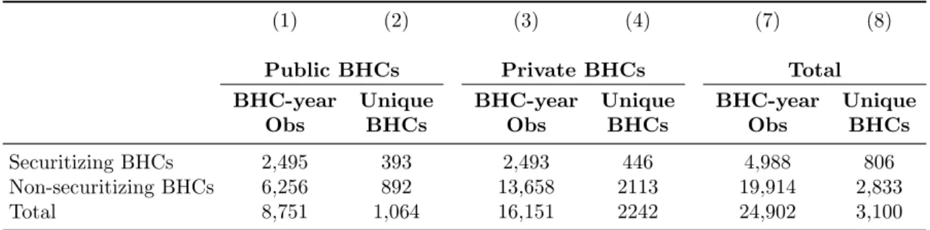 Table 3.2: Sample Composition