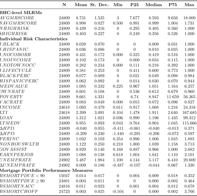 Table 4.1: Descriptive Statistics Panel A: Whole Sample