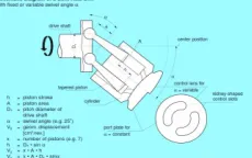 Figure 1 Schematic Diagram of Bent axis piston pump  