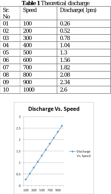 Table 1 Theoretical discharge Speed Discharge( lpm) 