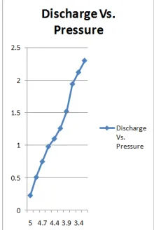 Figure 6  Graph of Discharge Vs Speed  