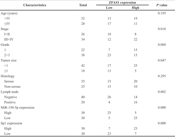 Table 1: Association of ZFAS1 and clinical feature of 60 EOC patients