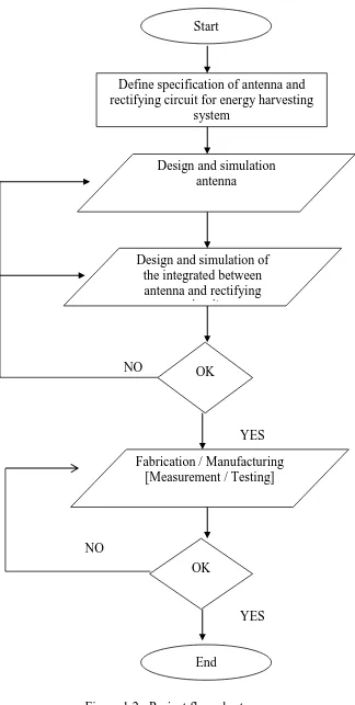 Figure 1.2:  Project flow charts 