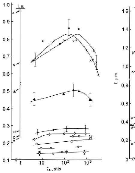 Fig. 7. Time dependences of sizes of the scattering centres for the tap water puri-fied with the coal filter after phase transi-tion "evaporation–condensation" (abbre-viation “i