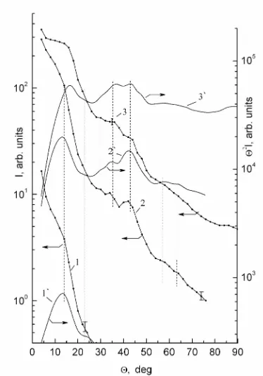 Fig. 3.In this work a case of light scatter-different Idence of the maxima of fine structure of the curves3 – Iat different I  Scattering indicatrilimited number of cases only
