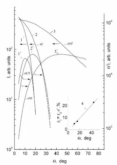 Fig. 4.µm. The insert shows de-pendence of calculated difference between the radius r` found from the maximum posi-tions of 1`–3` curves and a given radius r3) and the corresponding dependencestaken from the scattering angle