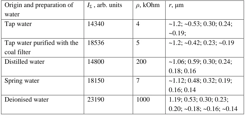 Table 2. Electrophysical and light scattering parameters of the water samples under test 
